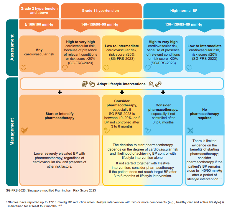 Recommended Treatment Approach (For Hypertension Care Protocol).png