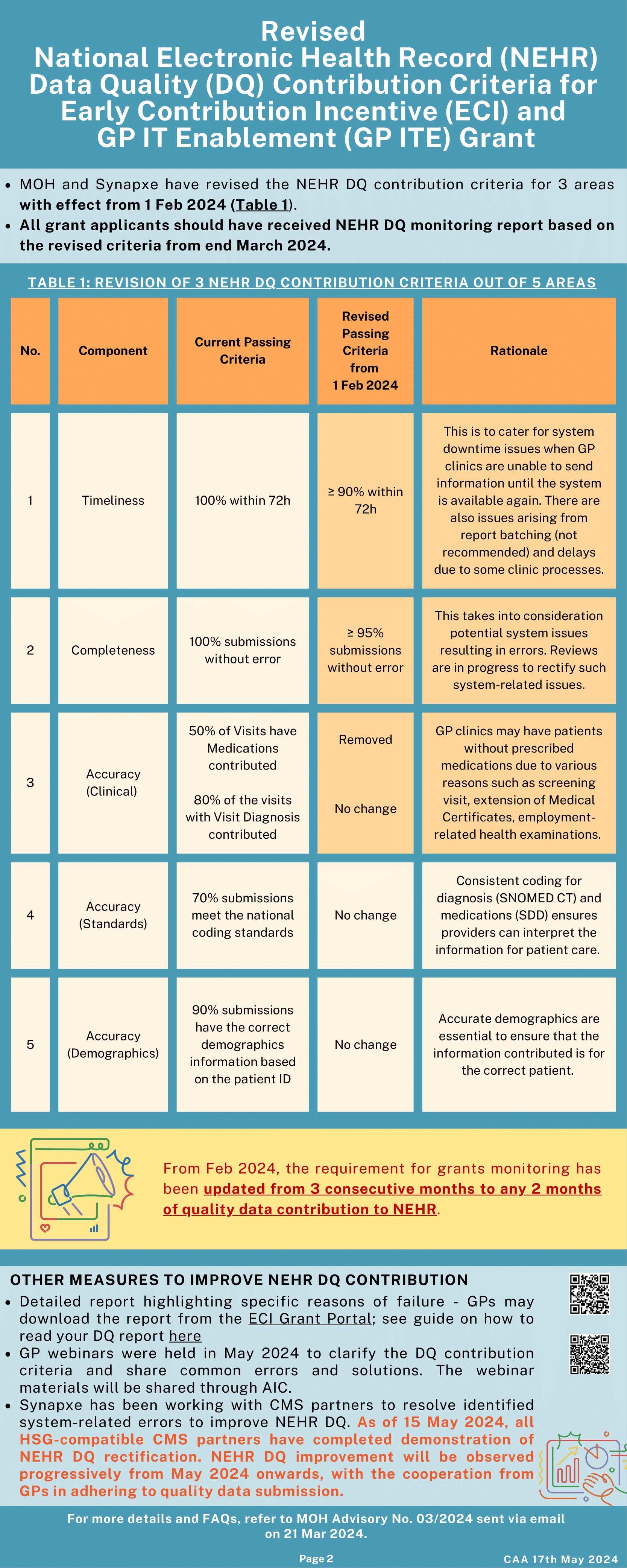 Notice on Revised NEHR DQ Criteria for ECI and GP ITE Grant (CAA 17 May 2024)-2.png