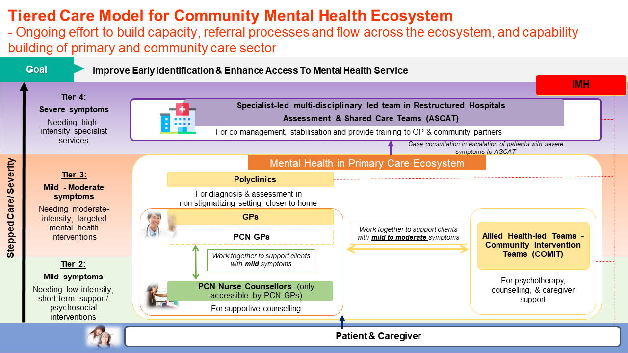 Tiered Care Model for the Community Mental Health Ecosystem.png